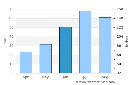 Labytnangi average rain in June