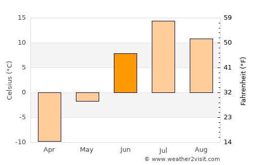 Labytnangi average temperature in June