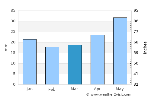 Labytnangi average rain in March