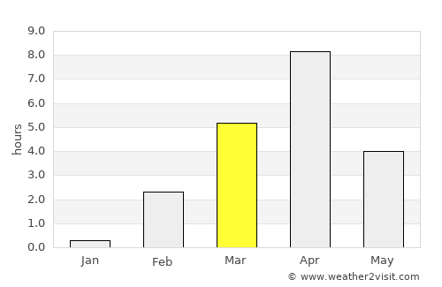 Labytnangi average rain in March
