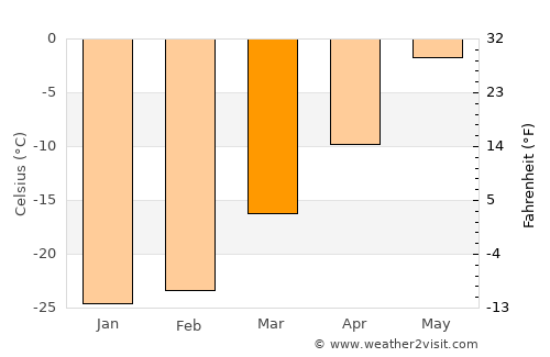 Labytnangi average temperature in March