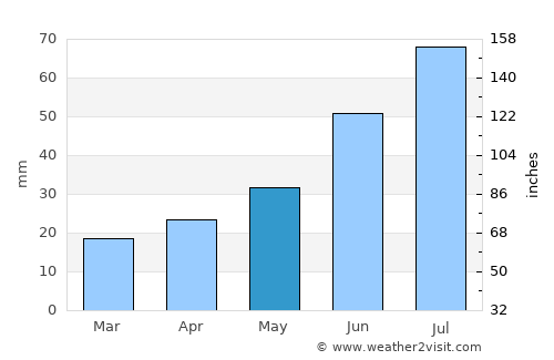 Labytnangi average rain in May