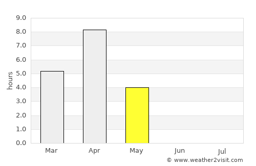 Labytnangi average rain in May