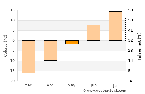 Labytnangi average temperature in May