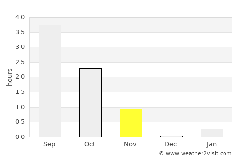 Labytnangi average rain in November