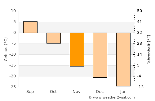 Labytnangi average temperature in November