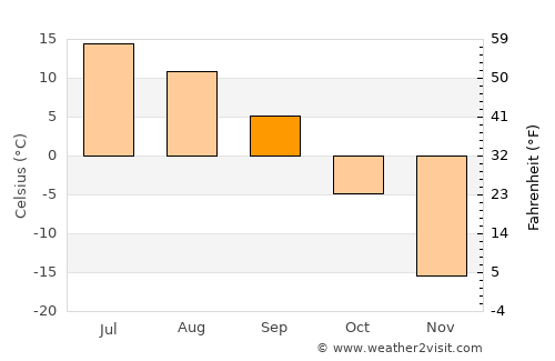 Labytnangi average temperature in September