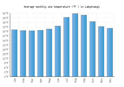 Labytnangi average sea temperature chart (Fahrenheit)