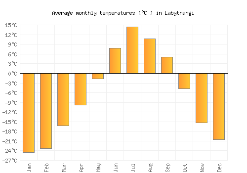 Labytnangi average temperature chart (Celsius)