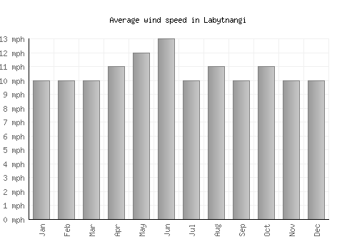 Labytnangi average winspeed by month (mph)