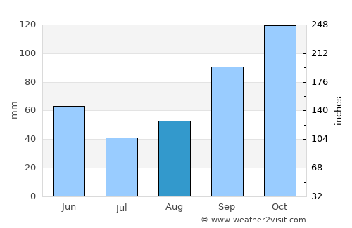 Laç average rain in August