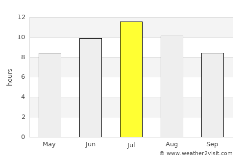 Laç average rain in July