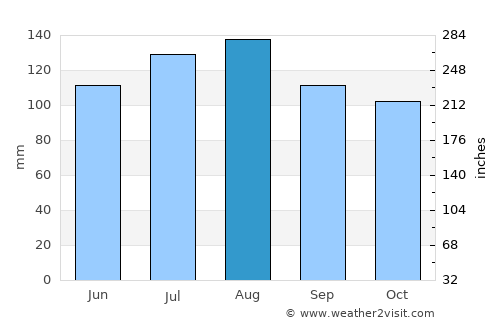 Lac-Brome average rain in August