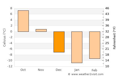 Lac-Brome average temperature in December