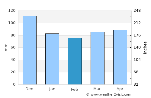 Lac-Brome average rain in February