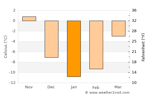 Lac-Brome average temperature in January