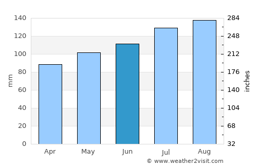 Lac-Brome average rain in June