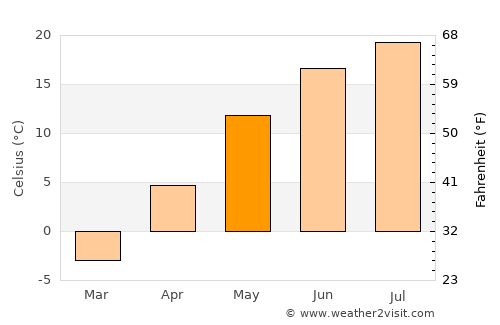 Lac-Brome average temperature in May