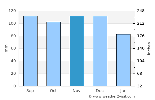 Lac-Brome average rain in November