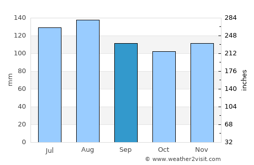 Lac-Brome average rain in September