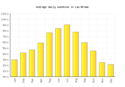 Lac-Brome average daily sunshine chart