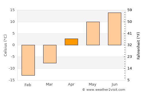 Lac La Biche average temperature in April
