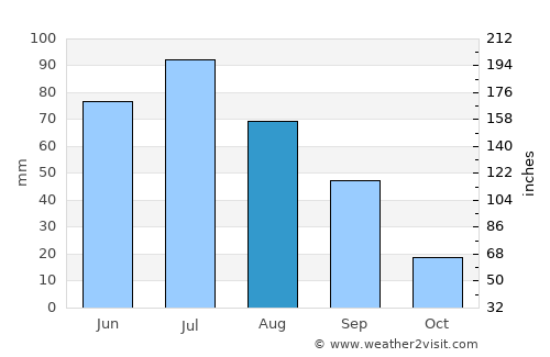 Lac La Biche average rain in August