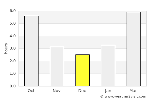 Lac La Biche average rain in December