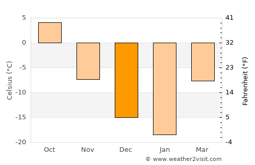 Lac La Biche average temperature in December