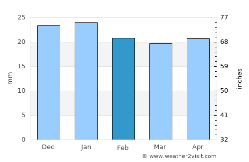 Lac La Biche average rain in February