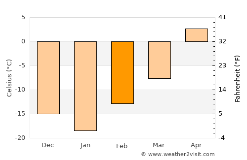 Lac La Biche average temperature in February