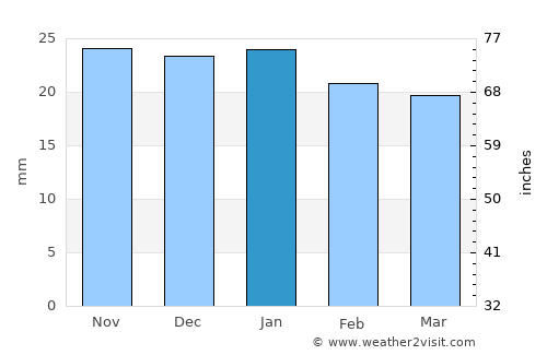 Lac La Biche average rain in January