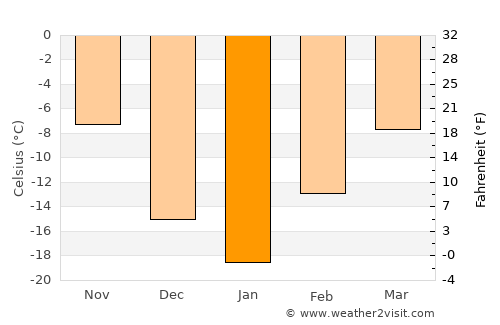 Lac La Biche average temperature in January