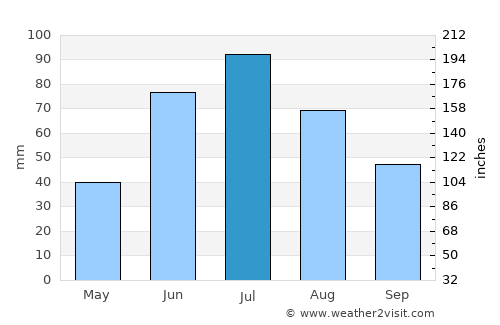 Lac La Biche average rain in July