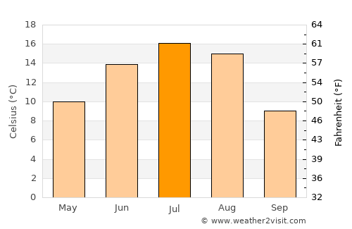 Lac La Biche average temperature in July