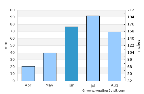 Lac La Biche average rain in June