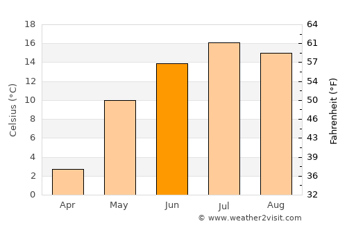 Lac La Biche average temperature in June