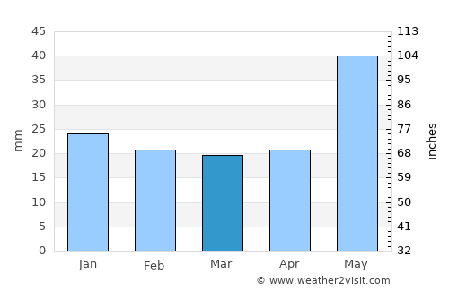 Lac La Biche average rain in March