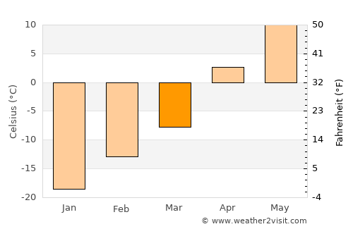Lac La Biche average temperature in March