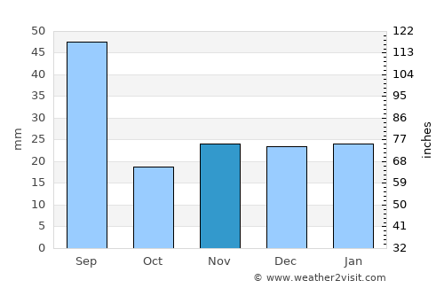 Lac La Biche average rain in November
