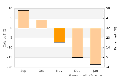 Lac La Biche average temperature in November