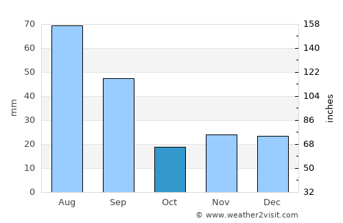 Lac La Biche average rain in October