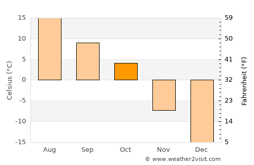 Lac La Biche average temperature in October