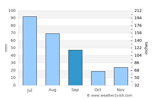 Lac La Biche average rain in September