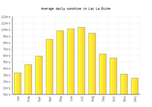 Lac La Biche average daily sunshine chart