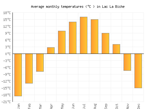 Lac La Biche average temperature chart (Celsius)