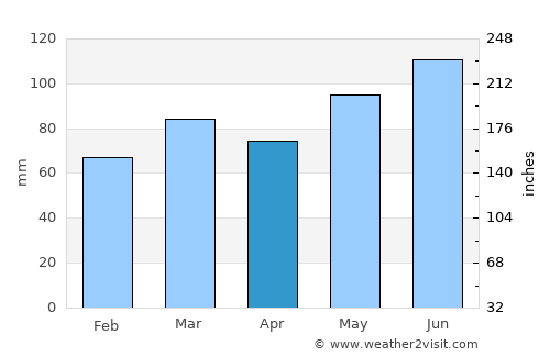 Lac-Mégantic average rain in April
