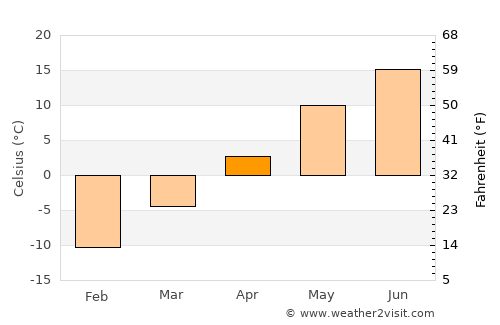 Lac-Mégantic average temperature in April