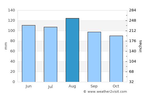 Lac-Mégantic average rain in August