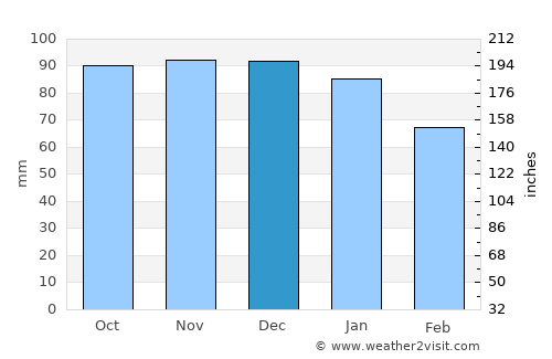 Lac-Mégantic average rain in December